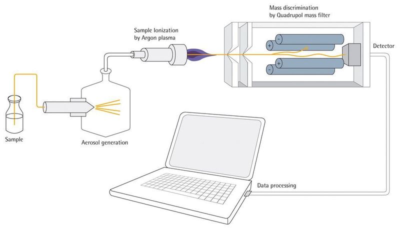Fig. 1 Schematic diagram of an ICP mass spectrometer (Sartorius AG)