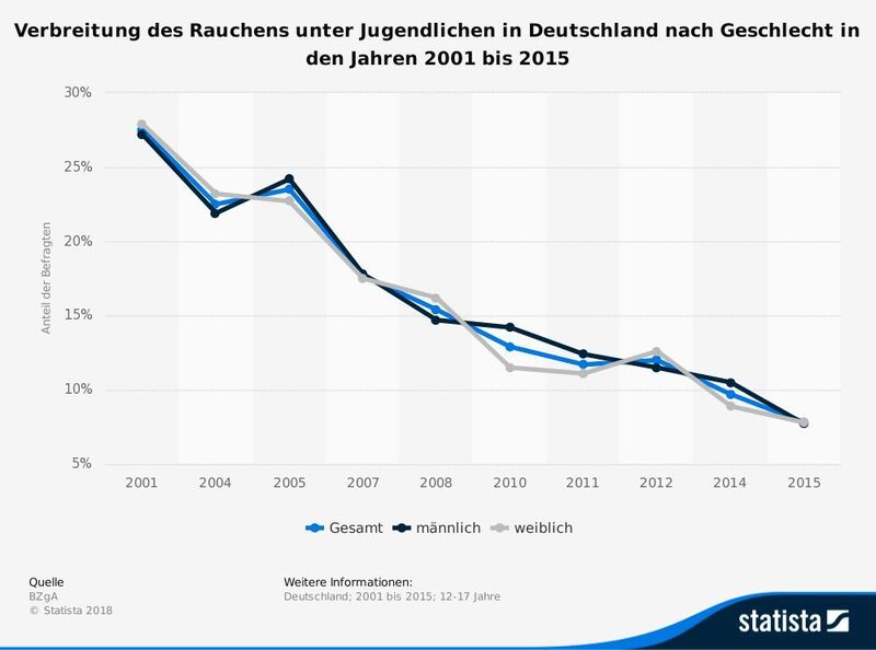 Die Statistik zeigt die Verbreitung des Rauchens unter Jugendlichen in Deutschland nach Geschlecht in den Jahren 2001 bis 2015. Im Jahr 2015 gaben rund 7,7 Prozent der befragten männlichen Jungendlichen im Alter von 12 bis 17 Jahren an zu rauchen.  (© Statista 2018; Quelle: BZgA)
