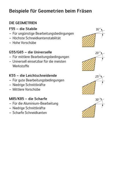 Beispiele für Geometrien beim Fräsen. (Bild: Walter)
