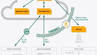 Die neue Architektur des MES Legato Sapient: Unterstützt sowohl mobile Anwendungen als auch einen servicebasierten Einsatz (SaaS). (Gefasoft)