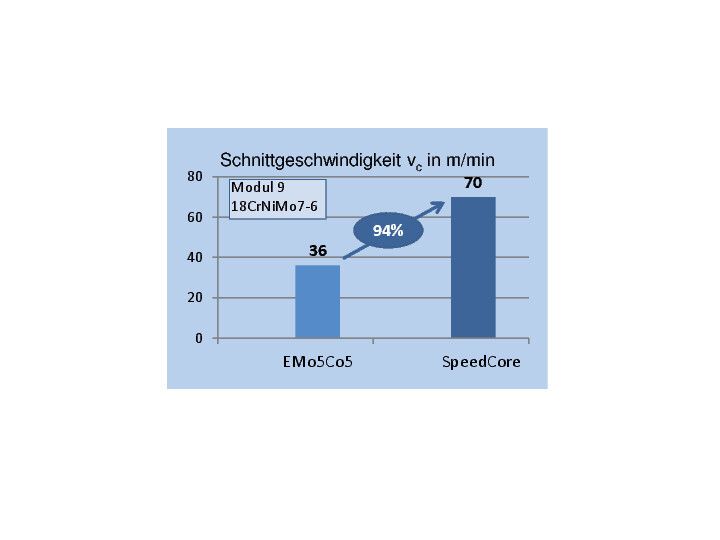 Bild 4: Im Praxistest ließ sich mit dem Speed Core Wälzfräser die Schnittgeschwindigkeit deutlich erhöhen. (Bild: LMT)