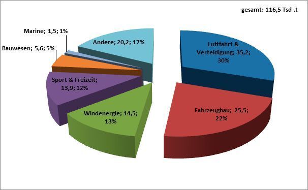 Die großen Branchen Luftfahrt und Fahrzeugbau nähern sich langsam bei der von ihnen verarbeiteten Menge an Carbon Composites an – so das Ergebnis des CCeV-Marktberichtes 2016. (CCeV)