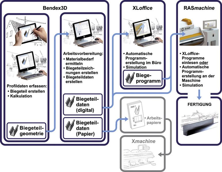 Bild 2: Mit der Software Bendex-3D lassen sich Profile von mobilen Endgeräten eingeben, an den Büro-PC schicken, wo die XL-Office-Software das Biegeprogramm für das Biegezentrum erzeugt. (Bild: RAS Reinhardt Maschinenbau)