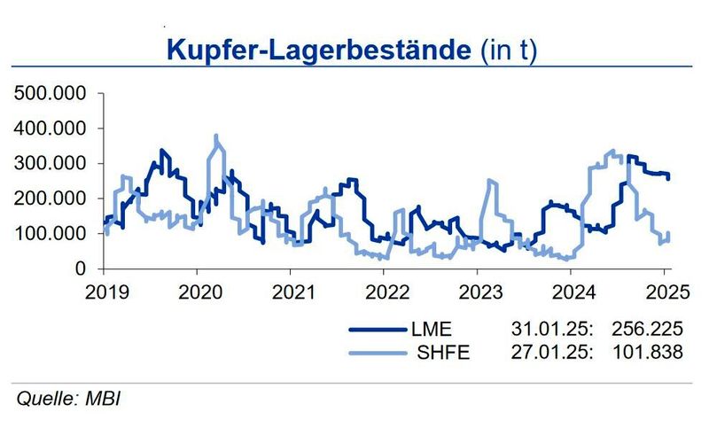 Die Kupfervorräte an den Börsen entwickelten sich im Januar uneinheitlich: An der LME sanken die Bestände um gut 6 %, während an der SHFE ein Lageraufbau von 37 % vor dem  chinesischen Neujahrsfest erfolgte.  (Quelle:siehe Grafik)