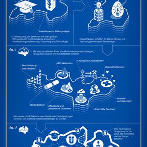 Der IT-Ausrüster Cisco will in den kommenden drei Jahren 500 Millionen US-Dollar in Deutschland investieren, um die Digitalisierung zu beschleunigen. Unter den Schwerpunkten Innovation, Sicherheit und Bildung wird Cisco in Start-up-Unternehmen investieren, Lernprogramme für IT-Sicherheit anbieten und digitale Kompetenzen auch in Nicht-IT-Berufen vermitteln.