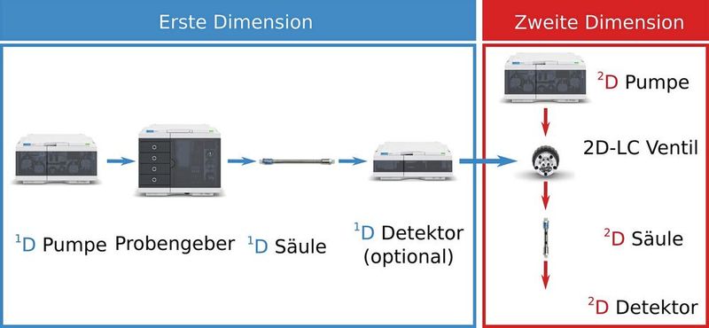 Abb.2: Aufbau und Module eines 2D-LC-Instrumentes 
