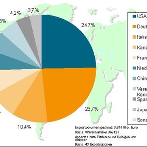 Anteile der zehn wichtigsten Nationen am Welt-Export 2008; Exportvolumen gesamt: 3.614 Millionen Euro; Basis: Warennummer 842121; Apparate zum Filtrieren und Reinigen von Wasser; Basis: 43 Exportnationen (Grafik: VDMA)