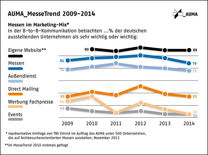 Auf welche Marketingmaßnahmen setzen B2B-Unternehmen? Einmal jährlich geht der AUMA-MesseTrend dieser Frage nach. (Bildquelle: AUMA MesseTrend 2014)