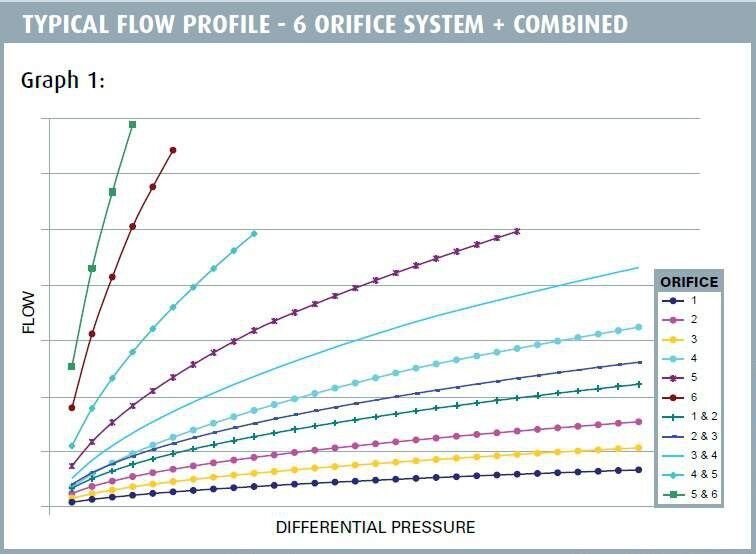 TYPICAL FLOW PROFILE - 6 ORIFICE SYSTEM + COMBINED (Picture: Weir)