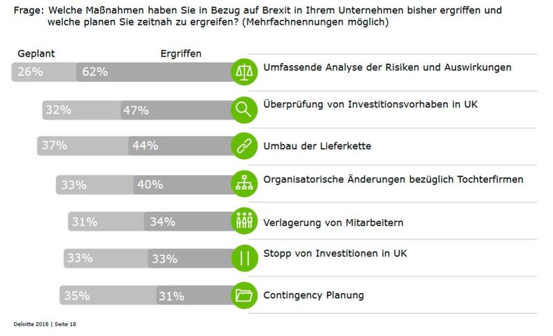 Deloitte Brexit-Briefing – ergriffene Maßnahmen: Die Mehrheit der befragten Unternehmen hat den Brexit umfassend analysiert - fast jedes zweite Unternehmen hat bereits mit dem Umbau der Lieferkette begonnen. (Bild: Deloitte)
