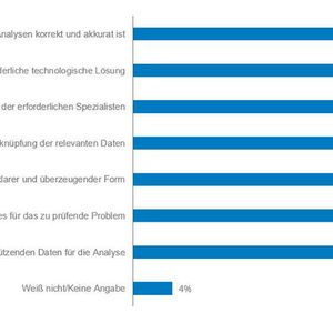 Zu den wichtigsten Hindernissen bei der Datenanalyse gehört, Ergebnisse richtig zu interpretieren oder überhaupt herauszufinden, wie man ein bestimmtes Problem mithilfe von Daten lösen kann.