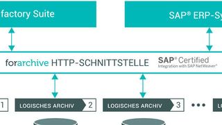 Die ECM-Software „forarchive“ von Forcont unterstützt nun auch Daten aus SAP-Systemen für eine revisionssichere Langzeit-Archivierung. (Forcont)