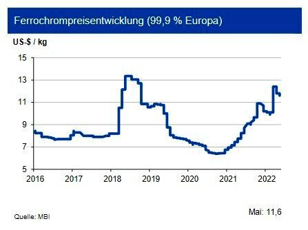 Die 2021 auch in Europa stark angezogene Rostfrei-Produktion wurde begleitet von einer um 15 % gestiegenen globalen Produktion von Ferrochrom (FeCr). Auch für 2022 sieht die IKB einen weiteren Anstieg der Produktion von rostfreiem Stahl. Daraus resultiert ein anziehender FeCr-Bedarf. Im zweiten Quartal 2022 sprang der europäische FeCr-Benchmark-Preis um 20 % auf 2,16 US-$/lb. Auch die Spotmarktpreise zogen bis Ende März 2022 auf 12,40 USD/kg stark an und bewegen sich seitdem leicht auf hohem Niveau. Dies sollte sich auch im Juni fortsetzen. Die stark anziehenden Energiekosten stützen die Notierungen. Die Experten prognostizieren daher bis Ende Q3 2022 für den Preis von Ferrochrom – bezogen auf den Reinmetallgehalt – eine Bewegung um das Niveau von 11,00 US-$/kg. Zudem erwartet die IKB einen leicht geringeren Benchmark-Preis für das dritte Quartal 2022. (Bild: siehe Grafik)