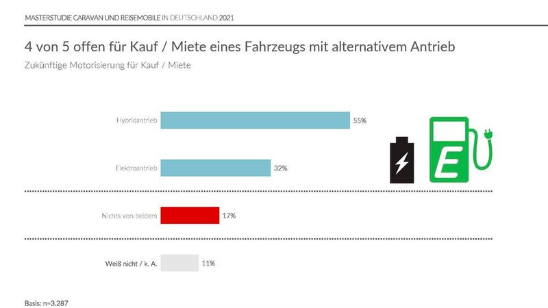Gerade einmal 17 Prozent der Befragten gaben an, nicht offen für alternative Antriebe zu sein. (Bild: GSR Unternehmensberatung GmbH und Puls Marktforschung GmbH)