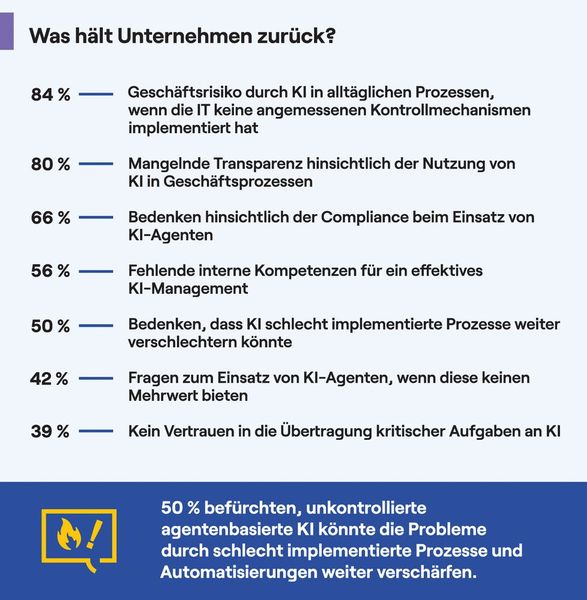 Was hält Unternehmen bei agentischer KI zurück? (Bild: Camunda)