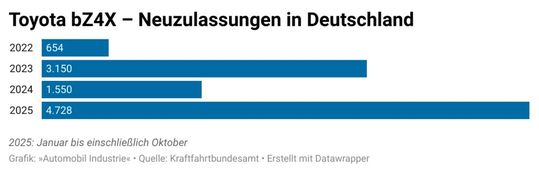 Der Absatz des Toyota bZ4X war in Deutschland bisher mau.(Bild:  »Automobil Industrie«)