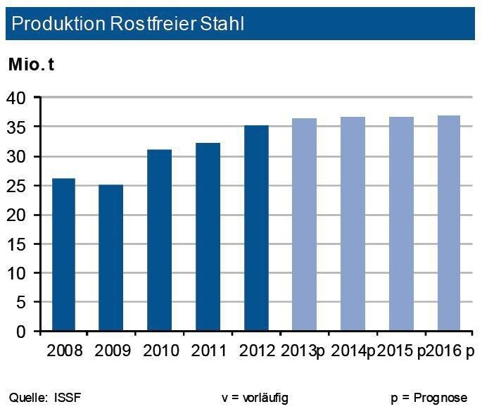Die Produktion von rostfreiem Edelstahl ist in den ersten drei Quartalen 2013 um 5,5 % gestiegen. Während China (+16 %) und Osteuropa (+8%) überdurchschnittlich wuchsen, stagnierte Amerika, während Europa rückläufig war. Insgesamt dürfte 2013 einen neuen Produktionsrekord von wenigstens 36,3 Mio. t gebracht haben. Dabei sind in Westeuropa ein Rückgang der Produktion (bis zu 5 %) und im Jahr 2014 ein gleich hoher Anstieg zu erwarten. Der Rückgang ist primär auf Deutschland konzentriert. Outokumpu will die deutsche Produktion auf die Werke Krefeld und Dillenburg reduzieren, die übrigen werden bis 2015 zurückgefahren. Die Importabhängigkeit der deutschen Nachfrager wächst dadurch.Darüber hinaus hat ein kräftiger Lagerabbau stattgefunden. Für 2014 sieht die IKB einen Anstieg der globalen Produktion auf 36,5 Mio. t. (Quelle: siehe Grafik)