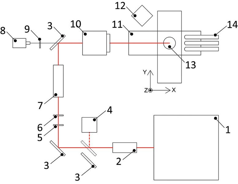 Bild 2: Experimenteller Aufbau: (1) Laserquelle, (2) Teleskop, (3) Spiegel, (4) Leistungsmessgerät, (5,6) Verzögerungsplatten, (7) dynamisches Fokussiersystem, (8) Kamera, (9) Irisblende, (10) 2D-Strahlablenkungseinheit, (11) 5-Achs-CNC-System, (12) 3D-Messtaster, (13) Werkstück, (14) Prozessgaszuführung. (Bild: ETH Zürich)
