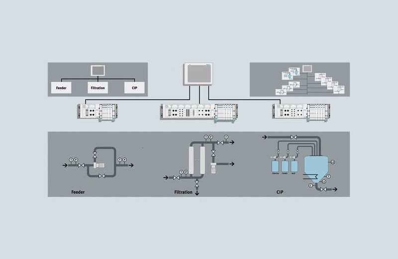 Numbering up instead of scaling up: with modular automation, plants can be expanded or modified in line with individual requirements. This illustration shows different variants of skids, ranging from a pump skid through to a filter module skid and CIP skid. (Picture: Festo)