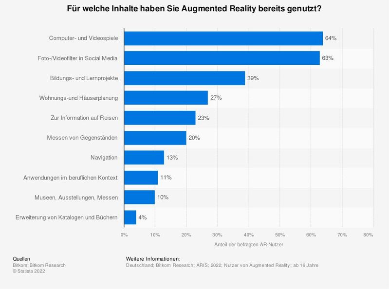 Bei einer Umfrage in Deutschland zu genutzten Augmented-Reality-Inhalten gaben rund 27 Prozent der befragten AR-Nutzer an, Augmented Reality im Zusammenhang mit Wohnungs-und Häuserplanung genutzt zu haben. 