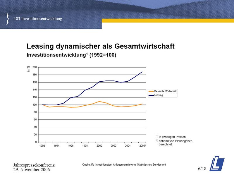 Seit 1992 wächst Leasing deutlich stärker als die Gesamtwirtschaft (Quelle: ifo Investitionstest, Statistisches Bundesamt). (Archiv: Vogel Business Media)