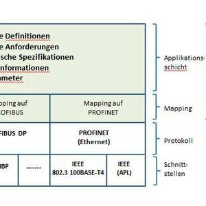 Das PA-Profil 4.0 im Schichtenmodell