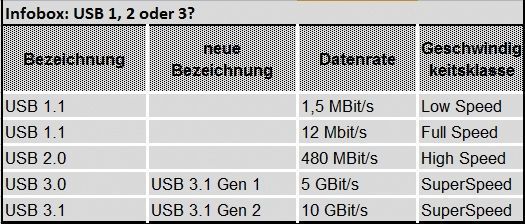 Die Nomenklatur bei USB ist doppelt: es sind sowohl Revisionen, Generationen als auch Geschwindigkeitsklassen benannt. Die Verwirrung wird bei der letzten Version 3.x komplett, denn durch Umbenennung bezeichnen zwei Varianten dasselbe. Die obige Tabelle zeigt die Unterschiede. Jede höhere Klasse schließt nach USB-Standard die tieferen mit ein (Abwärtskompatibilität). (HY-LINE Computer Components)