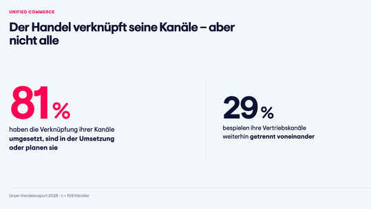 81 Prozent der Unternehmen im Handel haben ihre Kanäle verknüpft.(Bild:  Unzer)
