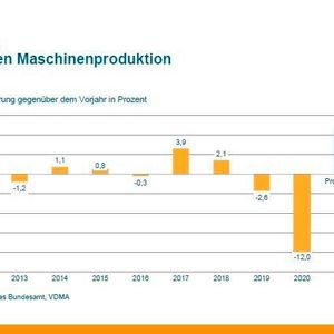 So zeigt sich der Verlauf der Produktionsentwicklung der letzten Jahre im deutschen Maschinenbau insgesamt.