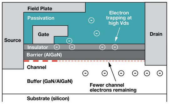 Bild 1: Dieser Querschnitt durch einen GaN-Baustein zeigt, wie eingefangene Elektronen den On-Widerstand ansteigen lassen können, indem sie die Zahl der Elektronen in der Kanalschicht reduzieren.(Bild:  TI)