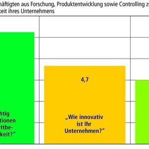 Neue Produkte und Dienste halten Beschäftigte für sehr wichtig. Doch den Erfindungsreichtum des eigenen Arbeitgebers sowie die Strukturen, Prozesse und Instrumente im eigenen Haus benoteten sie weitaus schlechter. Bild: Bain & Company