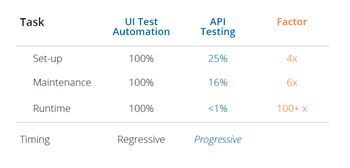 Tricentis-Studie zeigt: API-Tests haben gegenüber UI-Testautomatisierung Vorteile 