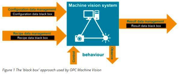 Im Rahmen eines Gemeinschaftsprojektes haben Mitglieder der VDMA OPC Machine Vision Initiative gemeinsam mit der OPC UA Foundation einen Hardware-Demonstrator entwickelt, der die praktische Umsetzung der „OPC UA for Machine Vision (OPC MV) Part 1 Companion Specification“ beinhaltet. OPC MV Part 1 beschreibt eine Abstraktion des generischen Bildverarbeitungssystem, d.h. eine Darstellung eines sogenannten 