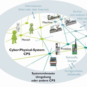 Der interne Aufbau eines CPS mit den zentralen Komponenten Mensch, Maschine und Produkt zeigt seine Komplexität.