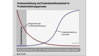 ((Bild 1)) Kostenentstehung und Kostenbeeinlussbarkeit im Produktentstehungsprozess. Bild: VDI (Archiv: Vogel Business Media)