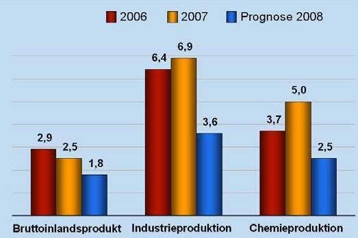 Bruttoinlandsprodukt, Industrie- und Chemieproduktion im Vergleich (Veränderung in Prozent im ersten Halbjahr gegenüber Vorjahr): Der VCI rechnet damit, dass sich 2008 das Produktionswachstum der Chemie gegenüber dem Vorjahr halbiert. Der Hauptgrund: Ein Abschwächen des Geschäfts mit Industriekunden in ganz Europa.  (Bild: VCI; Quelle: VCI, DIW)