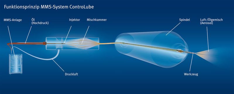 So funktioniert das KNOLL MMS-System ControLube – von der MMS-Anlage bis zum bedarfsorientierten Ausströmen von feinstem Aerosol aus dem Werkzeug. (KNOLL  )