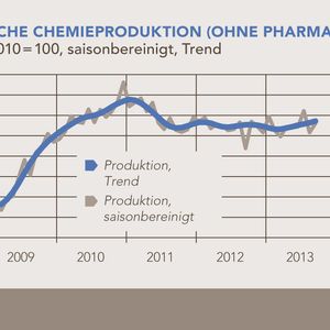 Entwicklung der deutschen Chemieproduktion (ohne Pharma) bis inklusive 3. Quartal 2013.