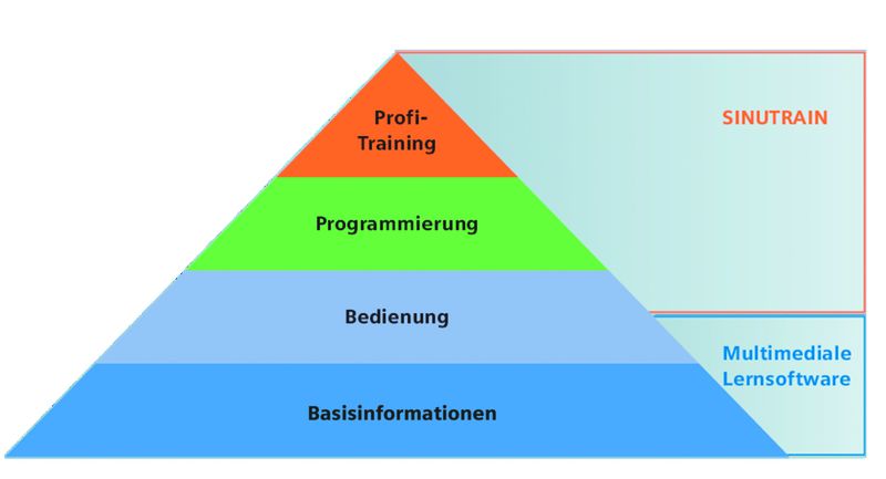 Bild 1: Für das IHK-Bildungszentrum ist Sinutrain eine äußert effiziente Methode, um eine große Zahl von Auszubildenden zu trainieren.  Bild: Siemens (Archiv: Vogel Business Media)