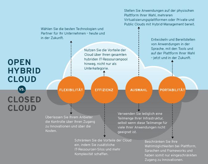 Red Hat skizziert die Eigenschaften einer Open Hybrid Cloud versus Closed Cloud. (Red Hat)