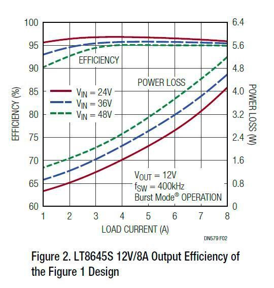Bild 2: Wirkungsgrad des LT8645S bei 12 V und 8 A in der Schaltung aus Bild 1  (Analog Devices)