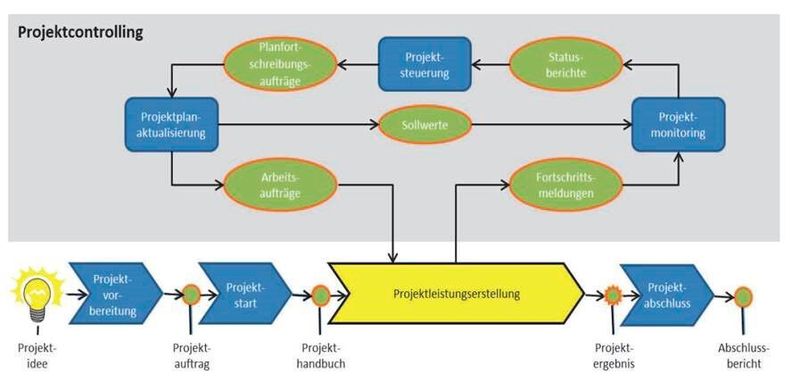 Phasenmodell des Projektcontrollings (Glatt)