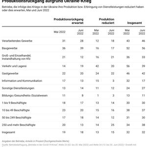Betriebe, die infolge des Kriegs in der Ukraine ihre Produktion bzw. Erbringung von Dienstleistungen reduziert haben oder dies erwarten, Mai und Juni 2022(Bild:  IAB-Betriebsbefragung „Betriebe in der Covid-19-Krise“)