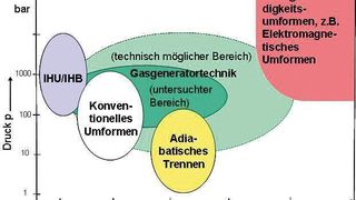 Bild 1: Einordnung der Verfahren nach der Umformgeschwindigkeit. (Archiv: Vogel Business Media)