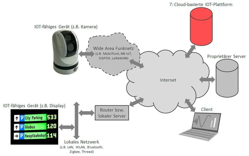 Herzstück des Leitfadens bildet die Komponentensammlung, aufgeteilt in sieben Gruppen: COM-Controller, IoT-COM-Module, System-on-Chip, IoT-Smart-Module, Basisprotokoll-Stacks, IoT-Middleware und cloudbasierte IoT-Plattform. (GEFITS Gesellschaft für intelligente technische Systeme)