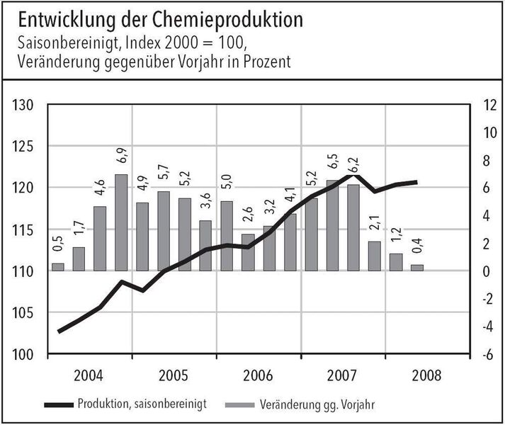 Vor diesem Hintergrund rechnet der VCI für das Gesamtjahr nur noch mit einer Ausweitung der deutschen Chemieproduktion um ein Prozent.  (Quelle: VCI Quartalsbericht) (Archiv: Vogel Business Media)