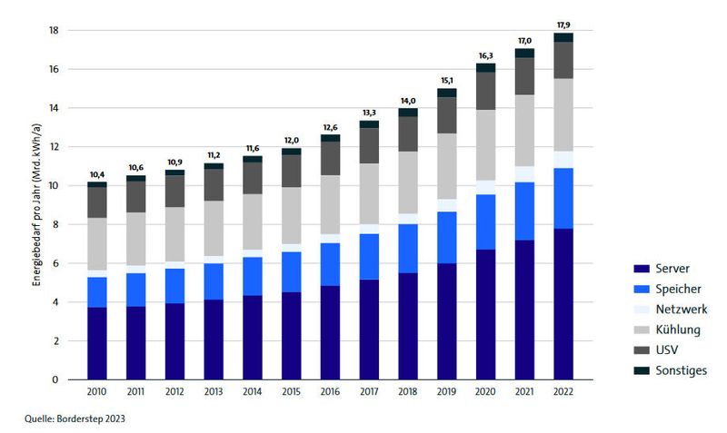 Abbildung 9: Der Energiebedarf von Rechenzentren in Deutschland steigt. (Bild: Bitkom)