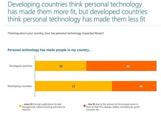 Internetnutzer in den Entwicklungsländern glauben mehrheitlich, dass `personal technology´ sie fitter macht, während bei Nutzern in Industrienationen die Mehrheit dies verneint. (Bild: Microsoft)