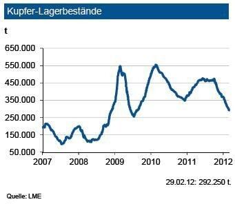 Die Kupfervorräte an der LME sind bis Ende Februar 2012 auf gut 296.000 t gesunken. Dagegen liegen die Lagerbestände an der SHFE deutlich über 200.000 t, diejenigen der COMEX bei rd. 90.000 t. Ein Großteil der Volumina dient der Absicherung von Finanztransaktionen. Das Gros der verfügbaren Mengen befindet sich in asiatischen und amerikanischen Lagerhäusern. In Europa lagern weniger als 10 % der weltweiten Börsenlagerbestände. Zudem erreichen diese nach den Streiks in indonesischen Hütten immer noch nicht das normale Produktionsniveau.Damit entsprechen die weltweiten Vorräte dem Bedarf von rund 10 Tagen. Vor diesem Hintergrund könnte es zu einem Angebotsdefizit kommen, falls strom oder streikbedingte Produktionsausfälle auch in einer anderen Mine auftreten. Dies hält die Preise weiter auf hohemNiveau. (Quelle: LME / Grafik: IKB)