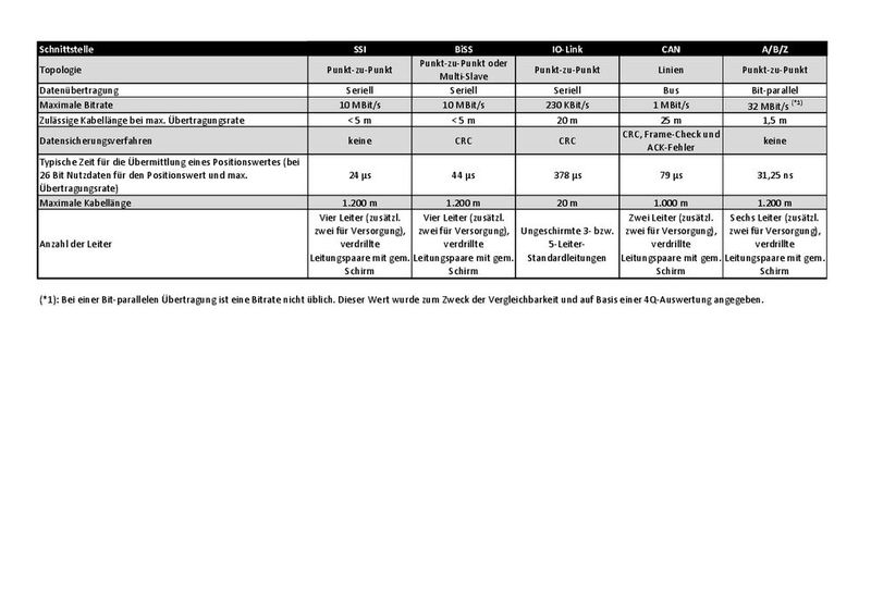 Tabelle 1: Telegramme und Kommunikationsverfahren verschiedener Schnittstellen im Vergleich. Berechnet wurde die Zeit, die für die Übertragung eines Positionswertes mit 26 Bit Auflösung benötigt wird. (Bild: ELGO Electronic GmbH & Co. KG)
